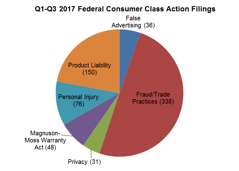 Q1-Q3 2017 Federal Consumer Class Action Filings