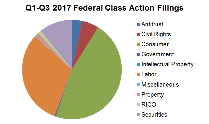 Q1-Q3 2017 Federal Class Action Filings