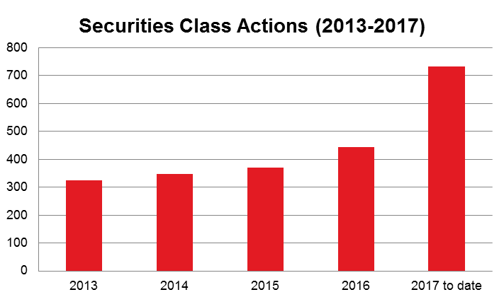 Securities Class Actions (2013-2017)