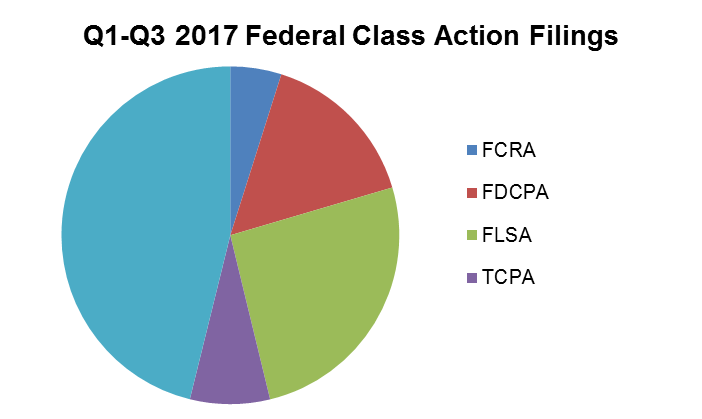 Q1-Q3 2017 Federal Class Action Filings